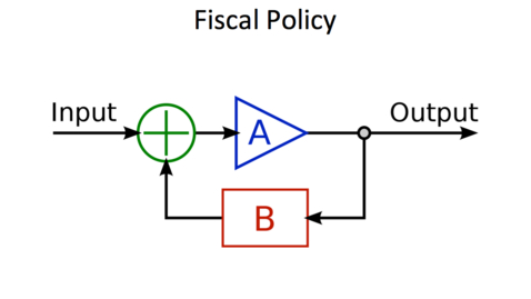 Thumbnail for entry Expansionary Fiscal Policy - Negative Feedback Effects