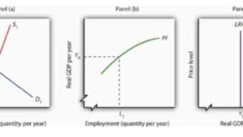 Thumbnail for Deriving the Long Run Aggregate Supply Curve