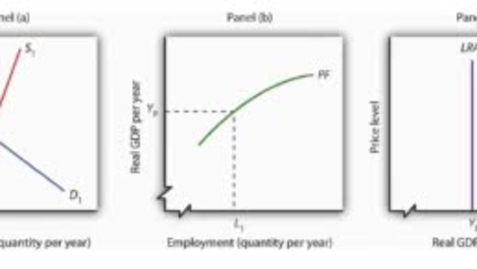 Thumbnail for entry Deriving the Long Run Aggregate Supply Curve