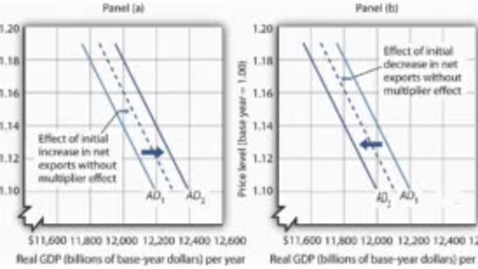 Thumbnail for The Expenditure Multiplier and Aggregate Demand