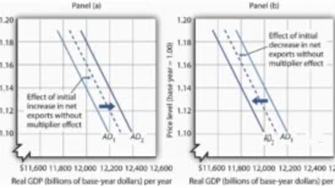 Thumbnail for entry The Expenditure Multiplier and Aggregate Demand