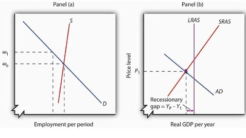 Thumbnail for Recessionary Gap