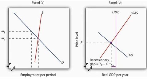 Thumbnail for entry Recessionary Gap