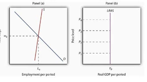 Thumbnail for The Long Run Aggregate Supply Curve
