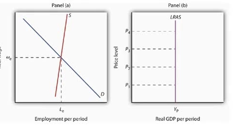 Thumbnail for entry The Long Run Aggregate Supply Curve