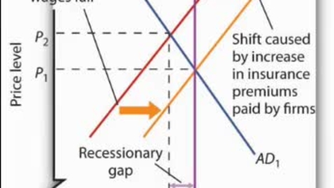 Thumbnail for entry Recessionary Gap - Long Run Adjustment