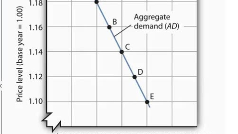 Thumbnail for entry The Aggregate Demand Curve