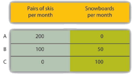 Thumbnail for The Production Possibilities Frontier - Calculating Opportunity Costs (Skis and Snowboards)