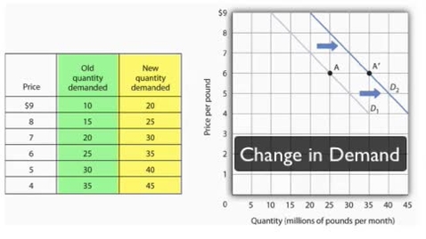 Thumbnail for Increase in Demand