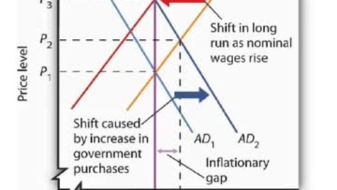 Thumbnail for Inflationary Gap - Adjustment to Long Run Equilibrium