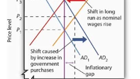 Thumbnail for entry Inflationary Gap - Adjustment to Long Run Equilibrium