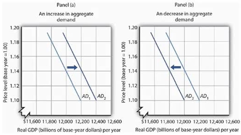 Thumbnail for Shifts in Aggregate Demand - Positive or Negative Shocks