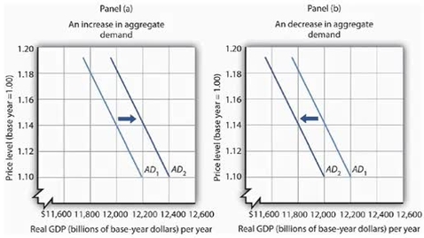 Thumbnail for entry Shifts in Aggregate Demand - Positive or Negative Shocks