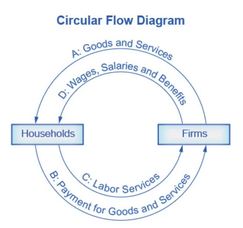 Circular Flow Diagram Edutube