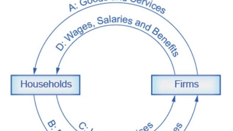 Thumbnail for entry Circular Flow Diagram