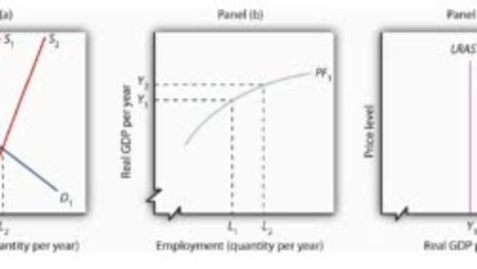 Thumbnail for entry Increase in the Supply of Labor and the Long Run Aggregate Supply Curve