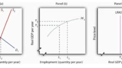 Thumbnail for Increase in the Supply of Labor and the Long Run Aggregate Supply Curve