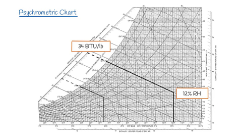 Thumbnail for Using a Psychrometric Chart for HVAC Calculations