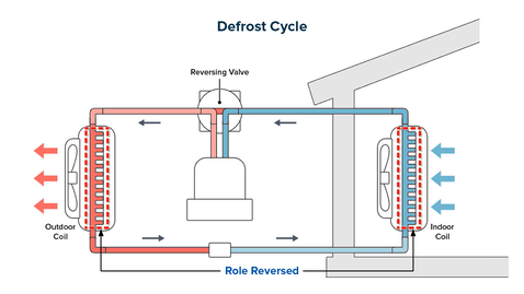 Thumbnail for Operating Heat Pump Defrost Controls