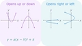 Thumbnail for Write equations of parabolas in vertex form video