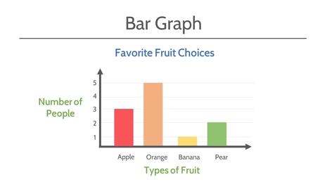 Create bar graphs