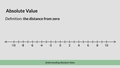 Thumbnail for Understanding absolute value video