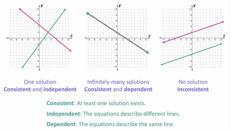Classify a system of equations