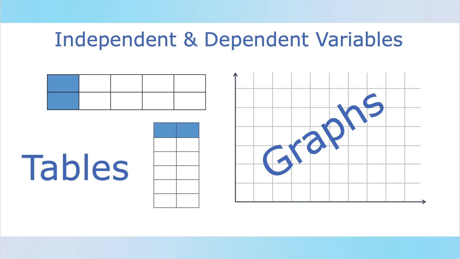 Identify independent and dependent variables in tables and graphs