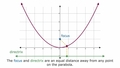 Thumbnail for Write equations of parabolas in vertex form using the focus and directrix video