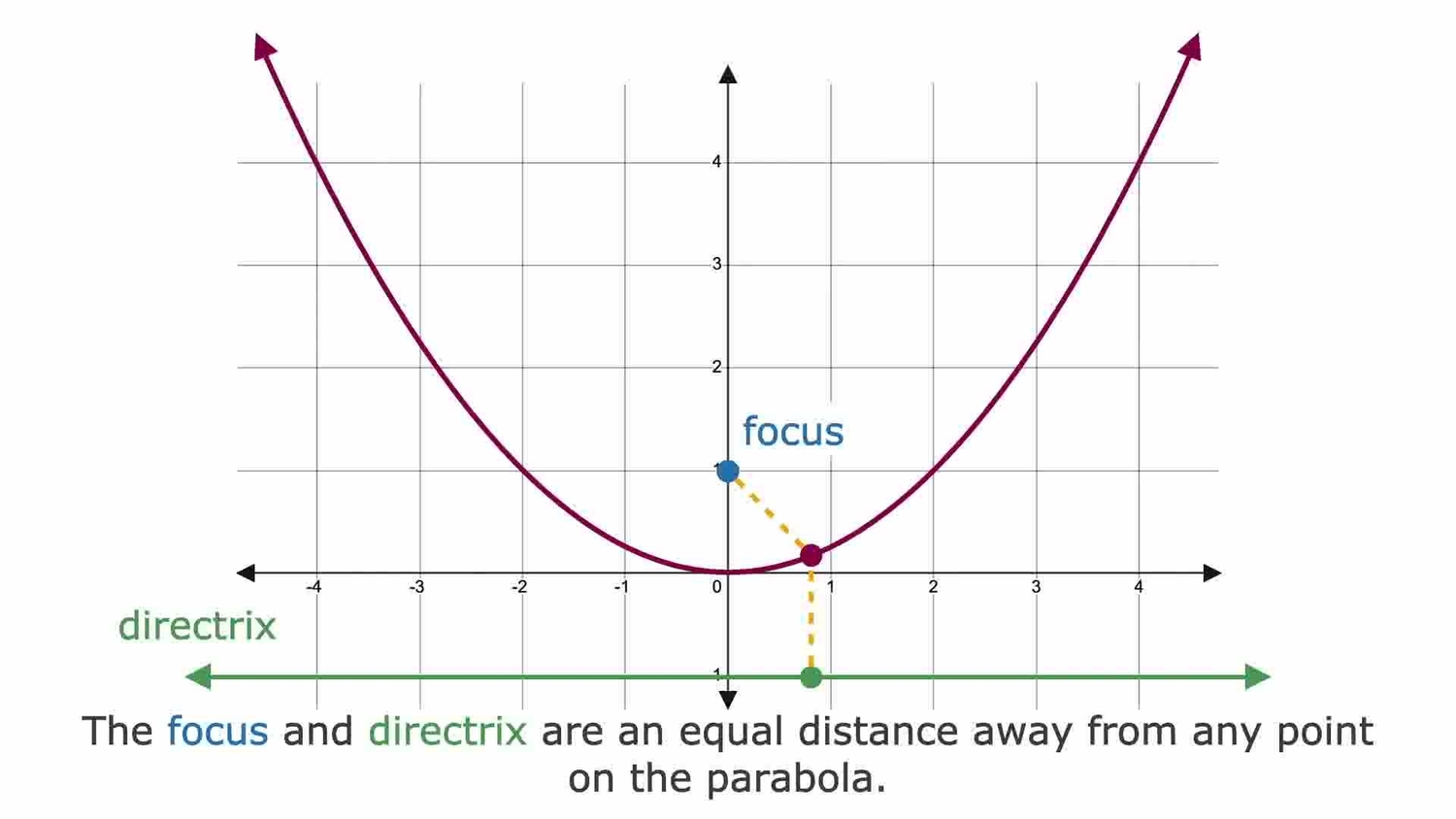 Write equations of parabolas in vertex form using the focus and directrix