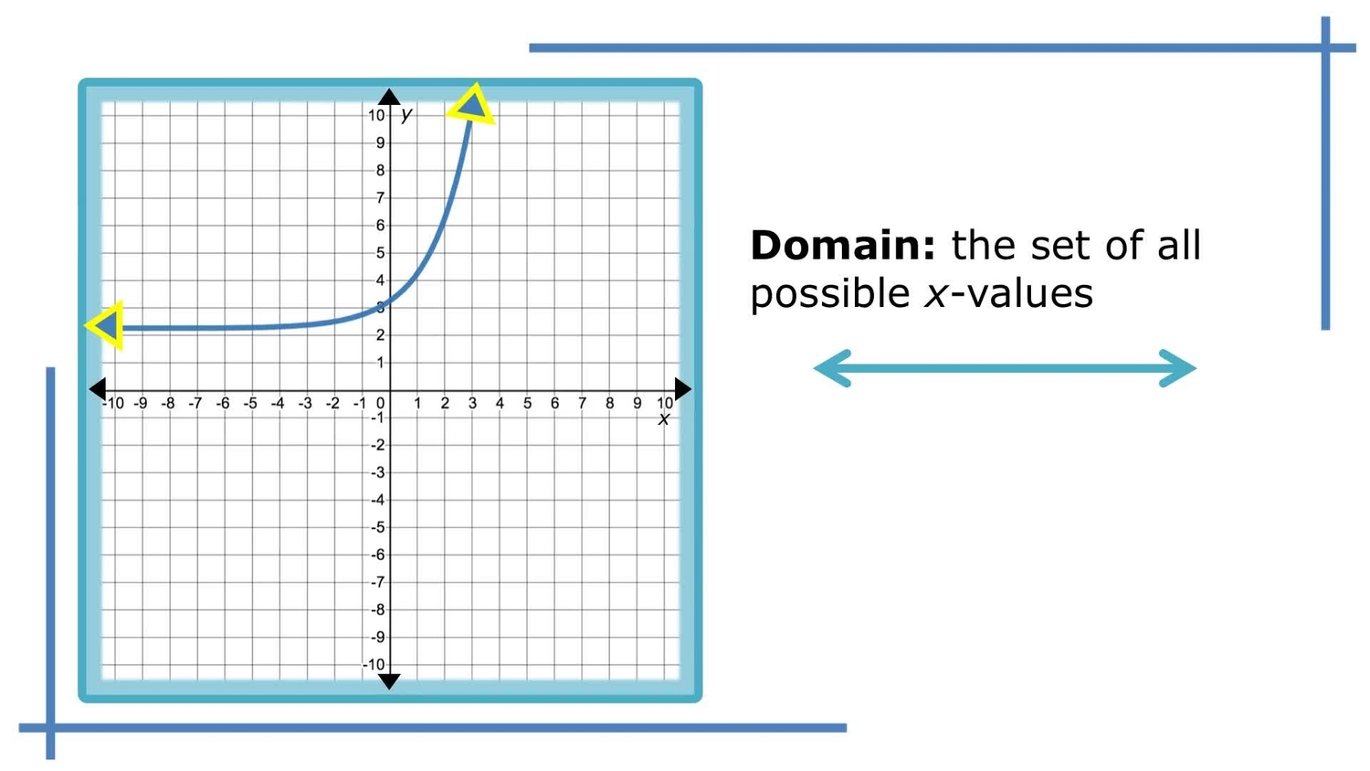 Domain and range of exponential functions: graphs