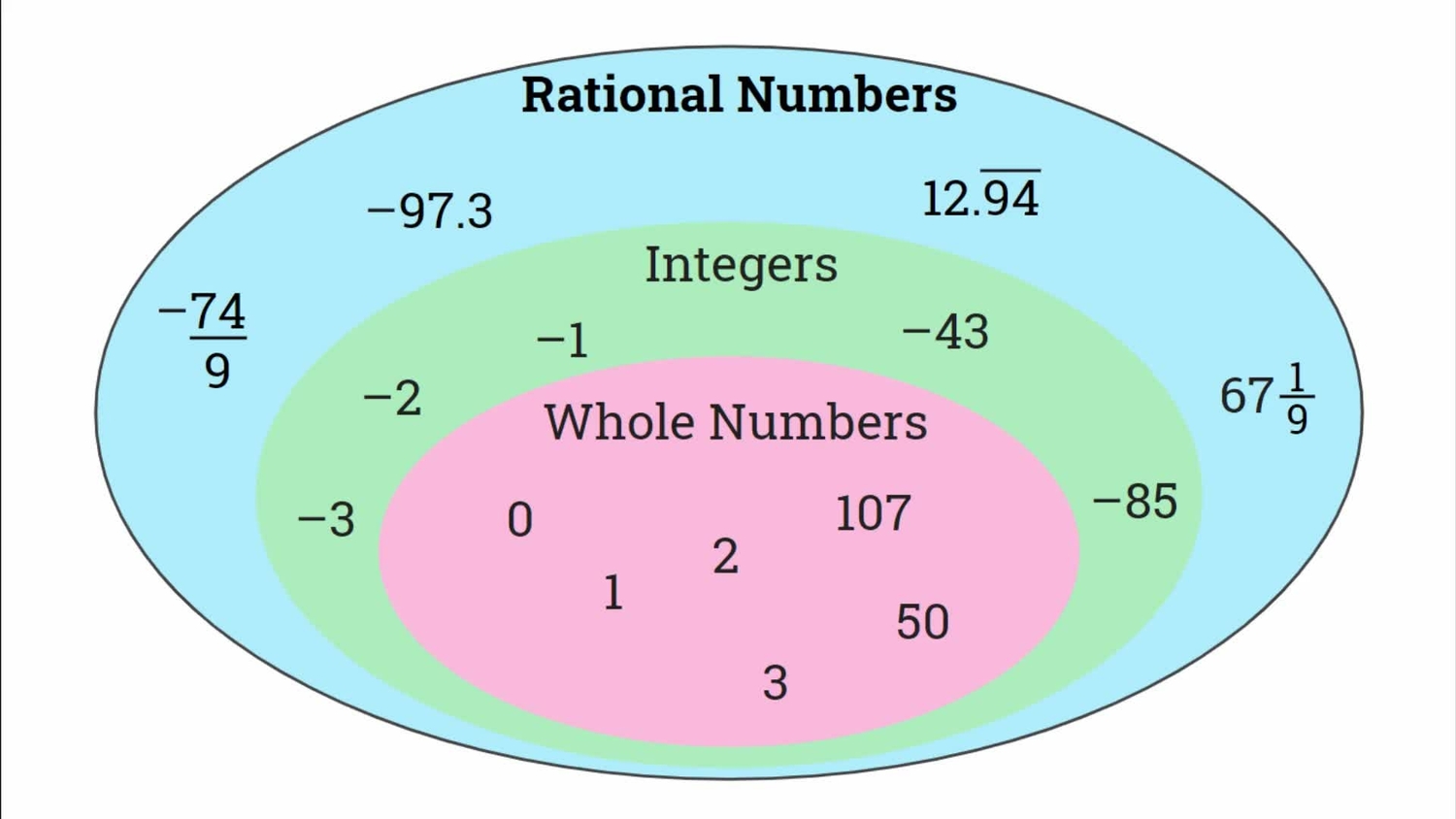 Classify rational numbers using a diagram