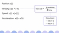 Thumbnail for Relate position, velocity, speed, and acceleration using derivatives video