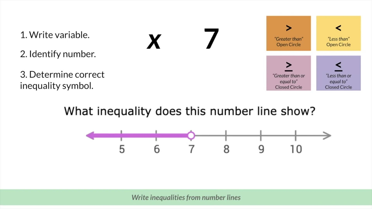 Write inequalities from number lines