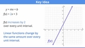 Thumbnail for Identify linear and exponential functions video