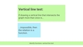 Thumbnail for Identify functions: vertical line test video