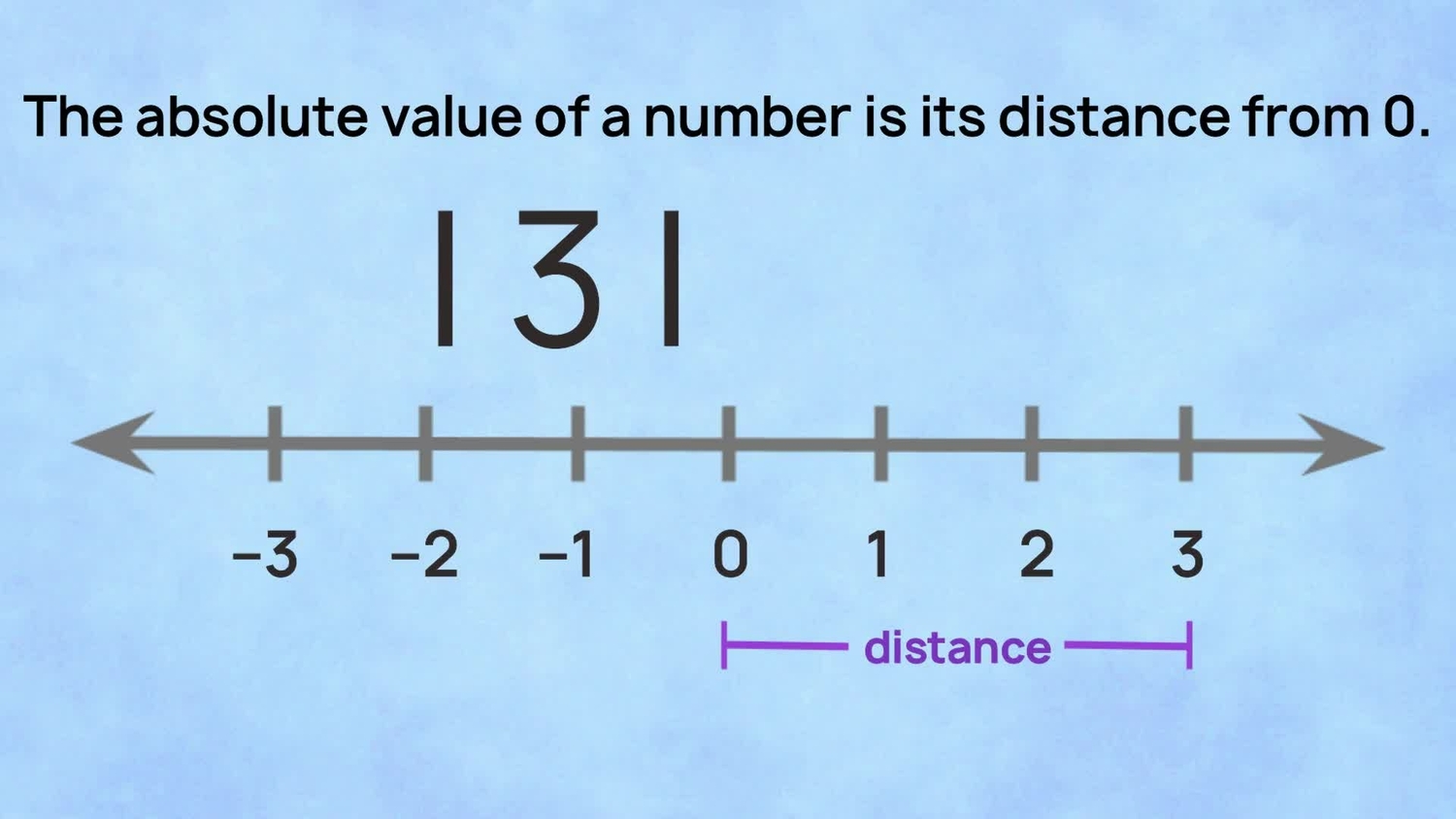 Absolute value of rational numbers