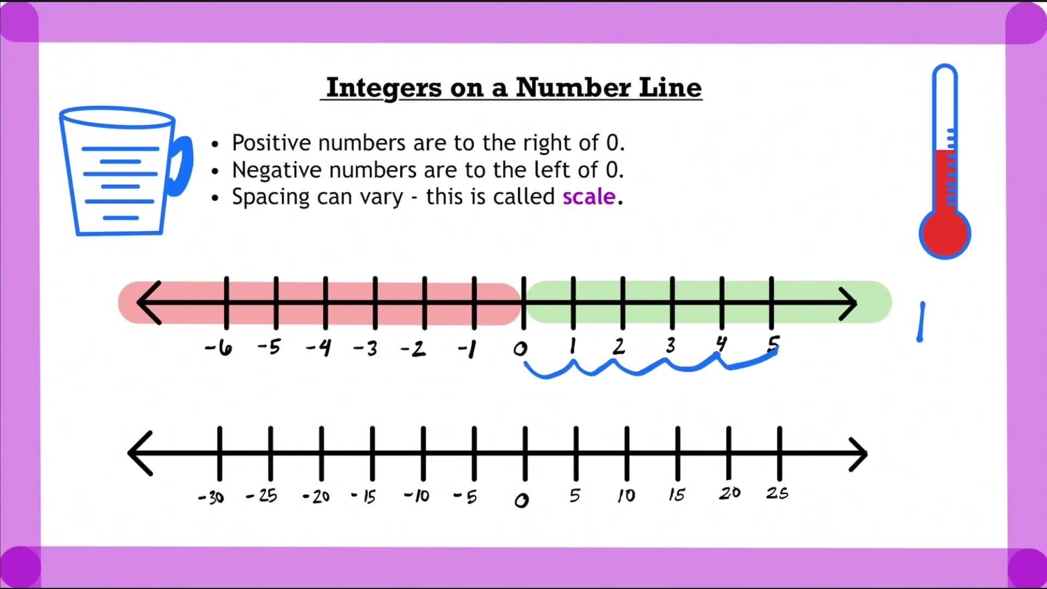 Integers on number lines
