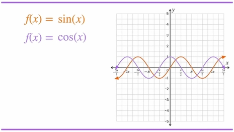 Graph sine and cosine functions