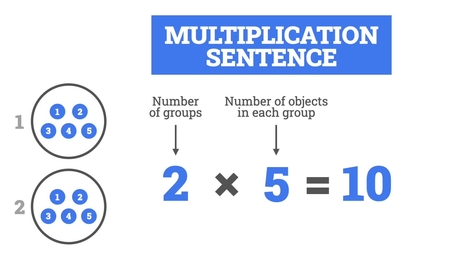 Write multiplication sentences for equal groups