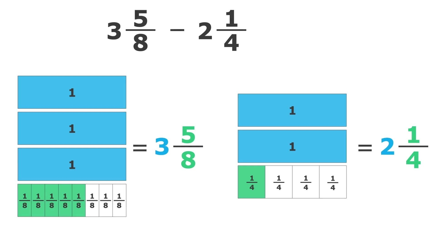 Subtract mixed numbers with unlike denominators
