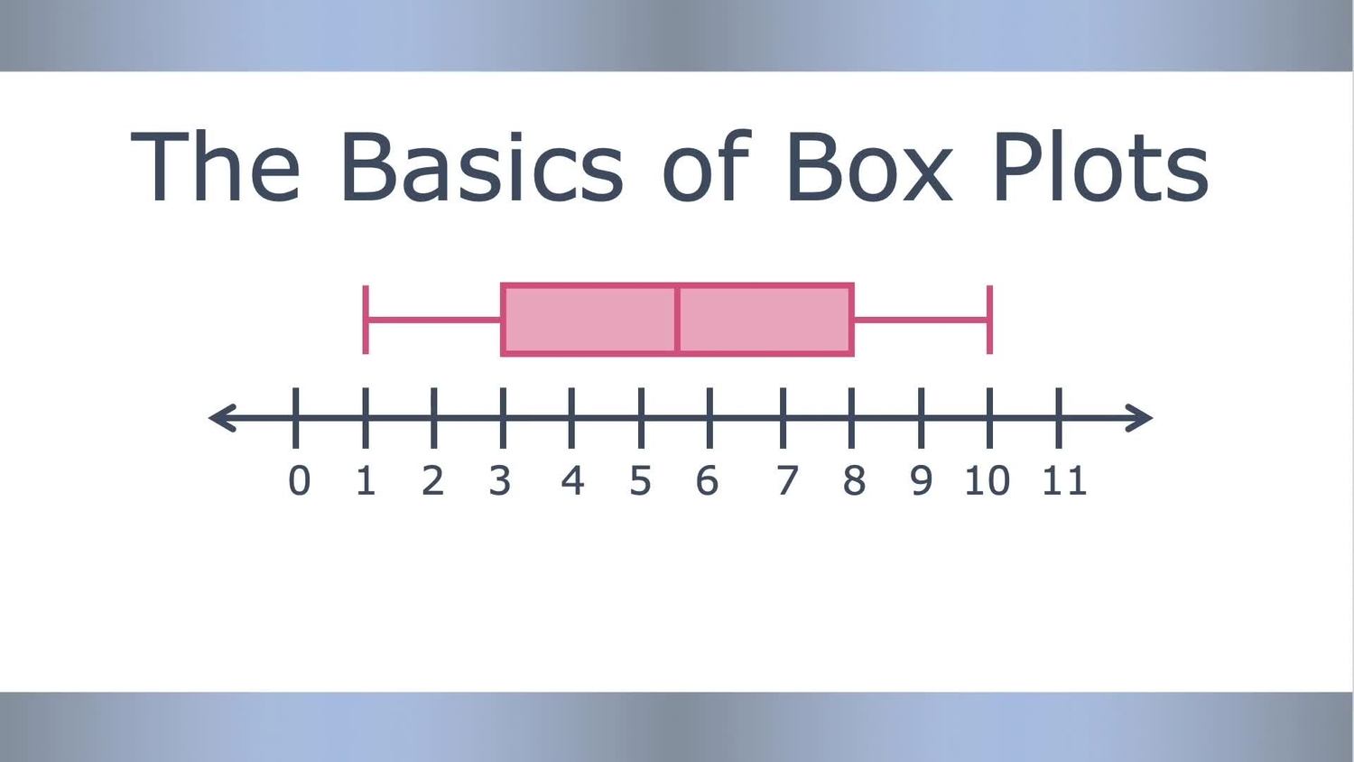 Box plots