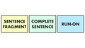 Thumbnail for Is it a complete sentence, a fragment, or a run-on? video