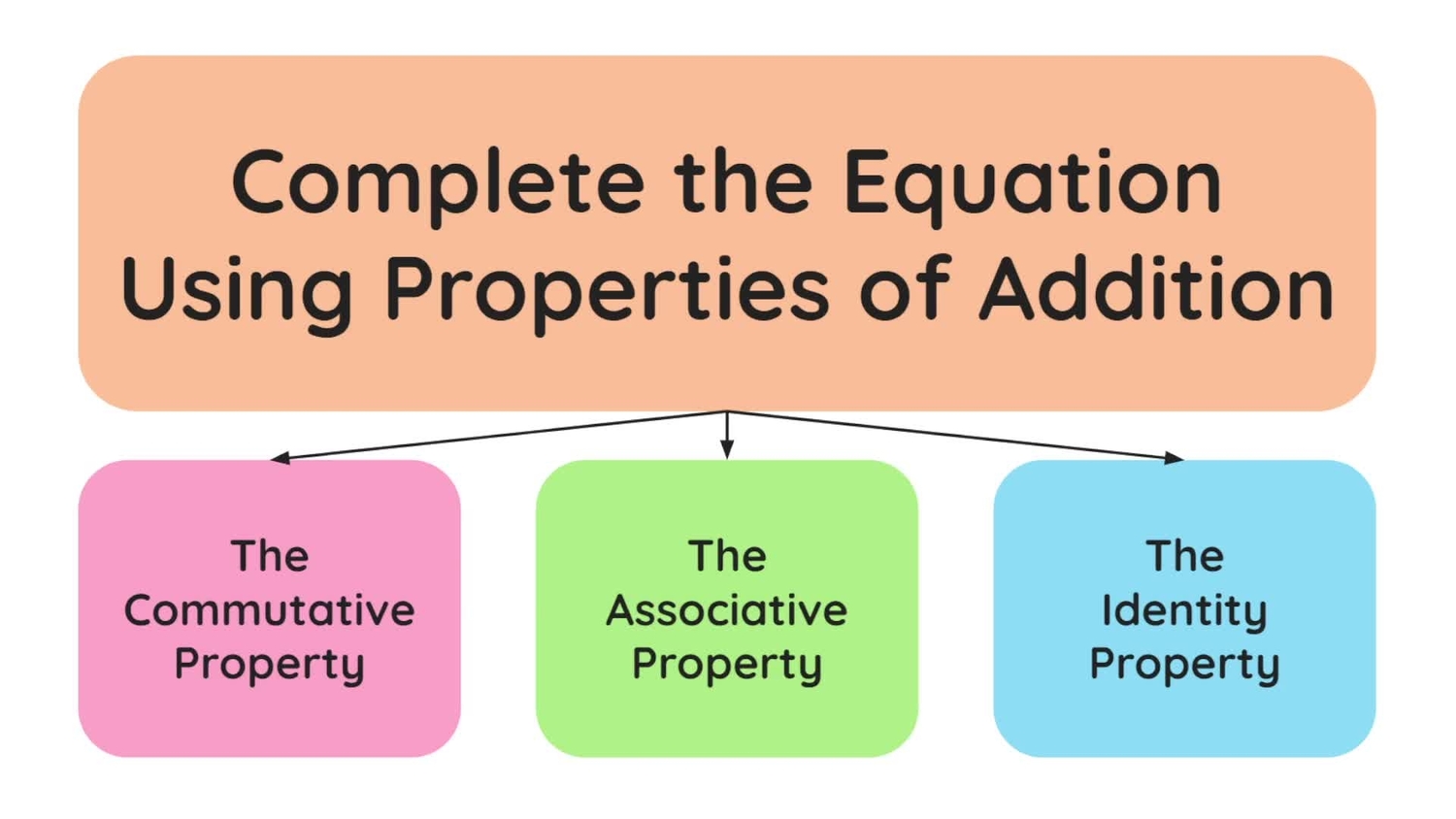 Complete the equation using properties of addition
