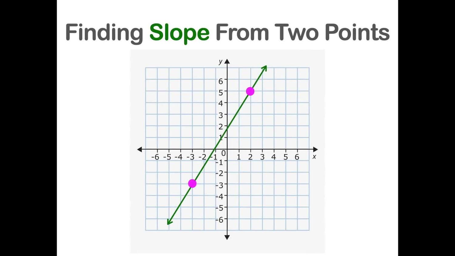 Find the slope from two points