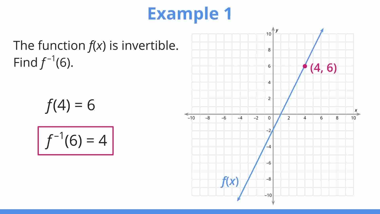 Find values of inverse functions from graphs