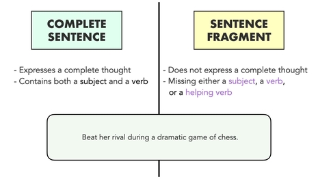 Is it a complete sentence or a fragment?