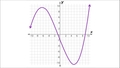 Thumbnail for Find values using function graphs video