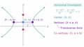 Thumbnail for Write equations of hyperbolas in standard form video