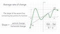 Thumbnail for Average rate of change I video